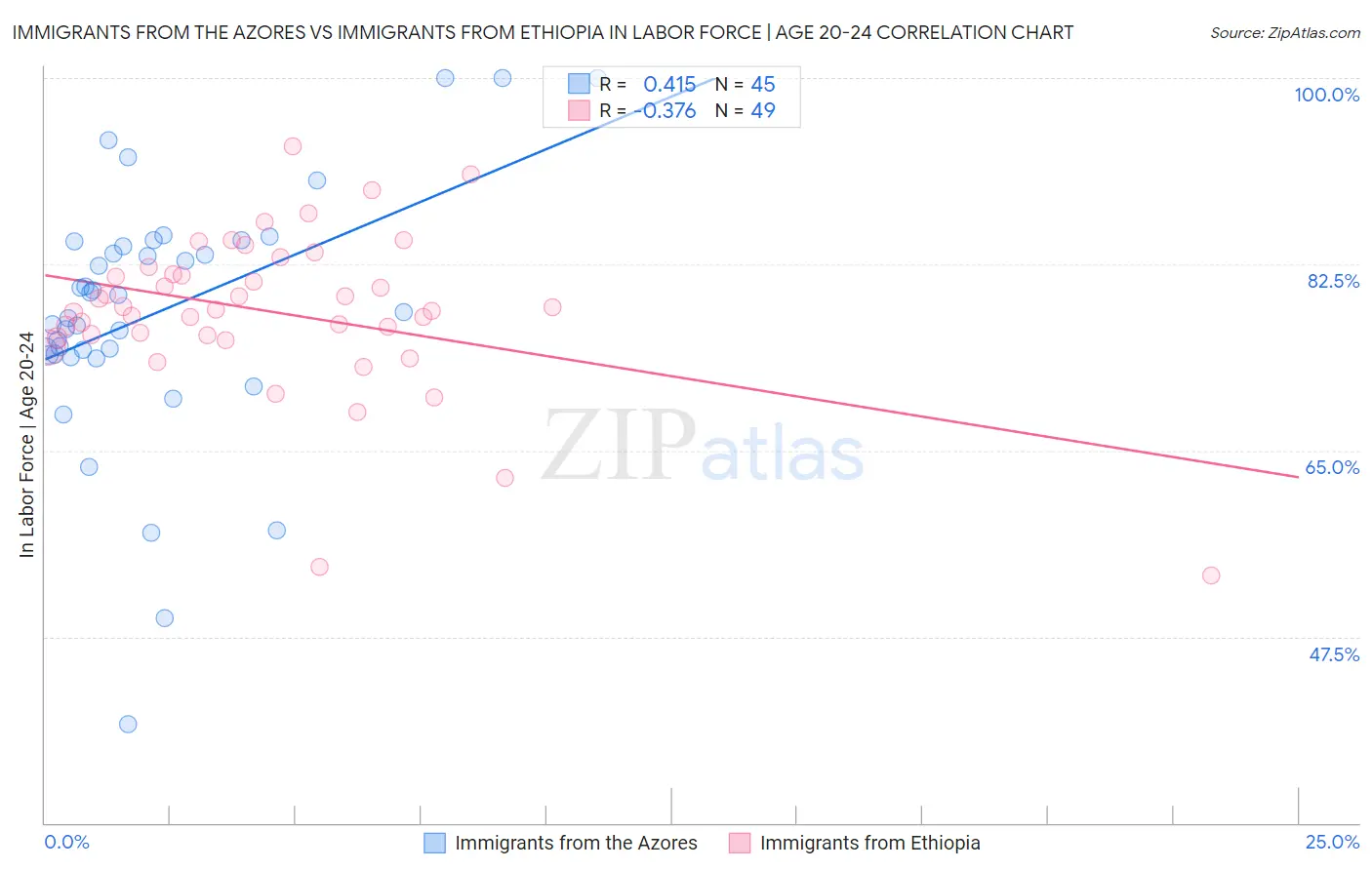 Immigrants from the Azores vs Immigrants from Ethiopia In Labor Force | Age 20-24