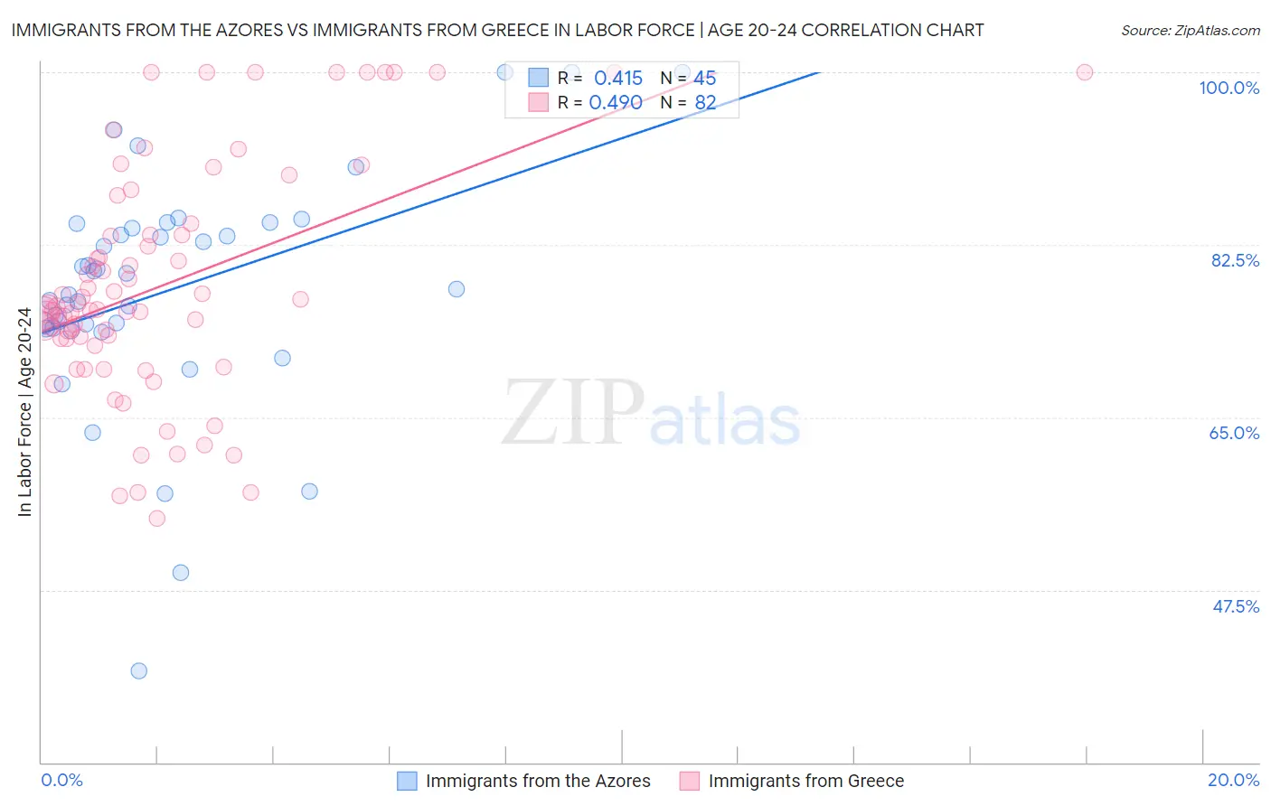 Immigrants from the Azores vs Immigrants from Greece In Labor Force | Age 20-24