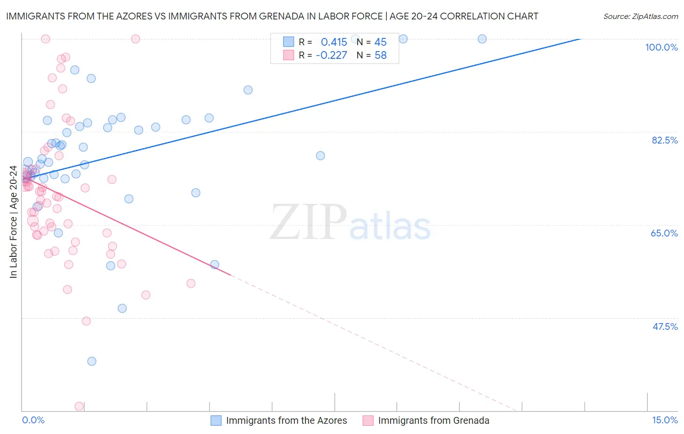 Immigrants from the Azores vs Immigrants from Grenada In Labor Force | Age 20-24