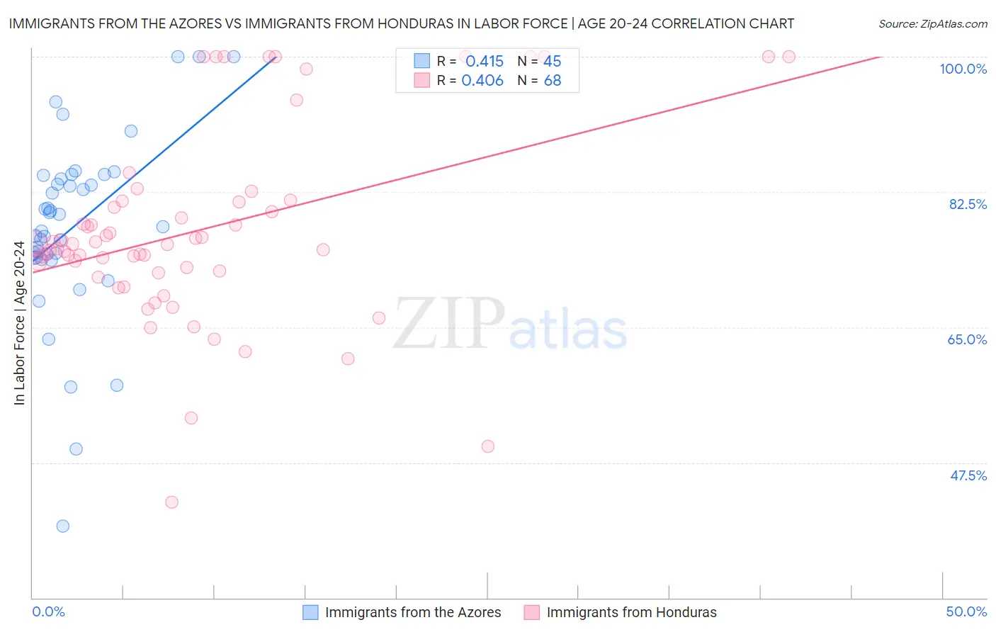 Immigrants from the Azores vs Immigrants from Honduras In Labor Force | Age 20-24