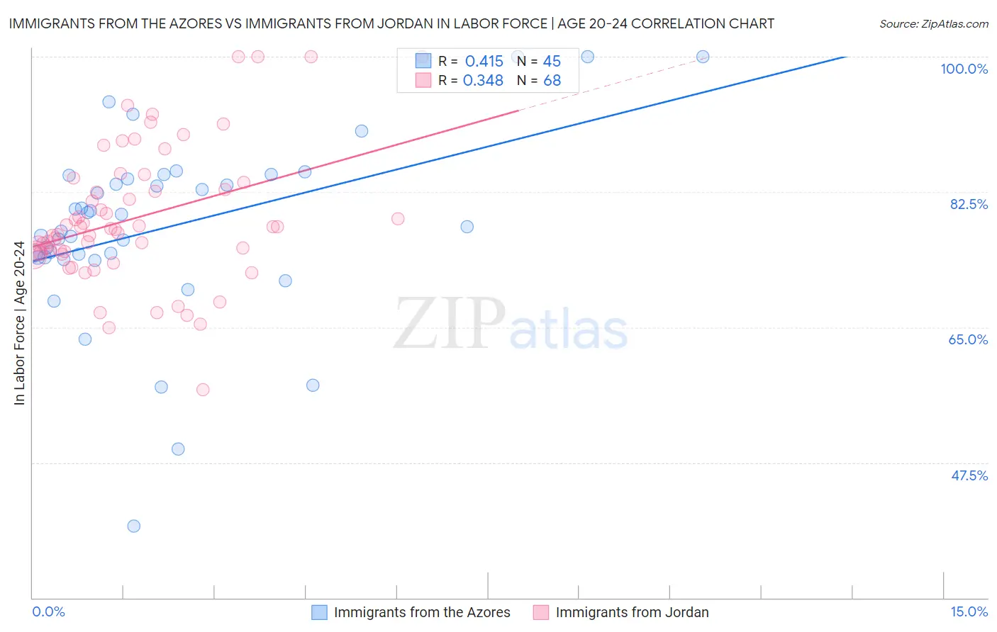 Immigrants from the Azores vs Immigrants from Jordan In Labor Force | Age 20-24