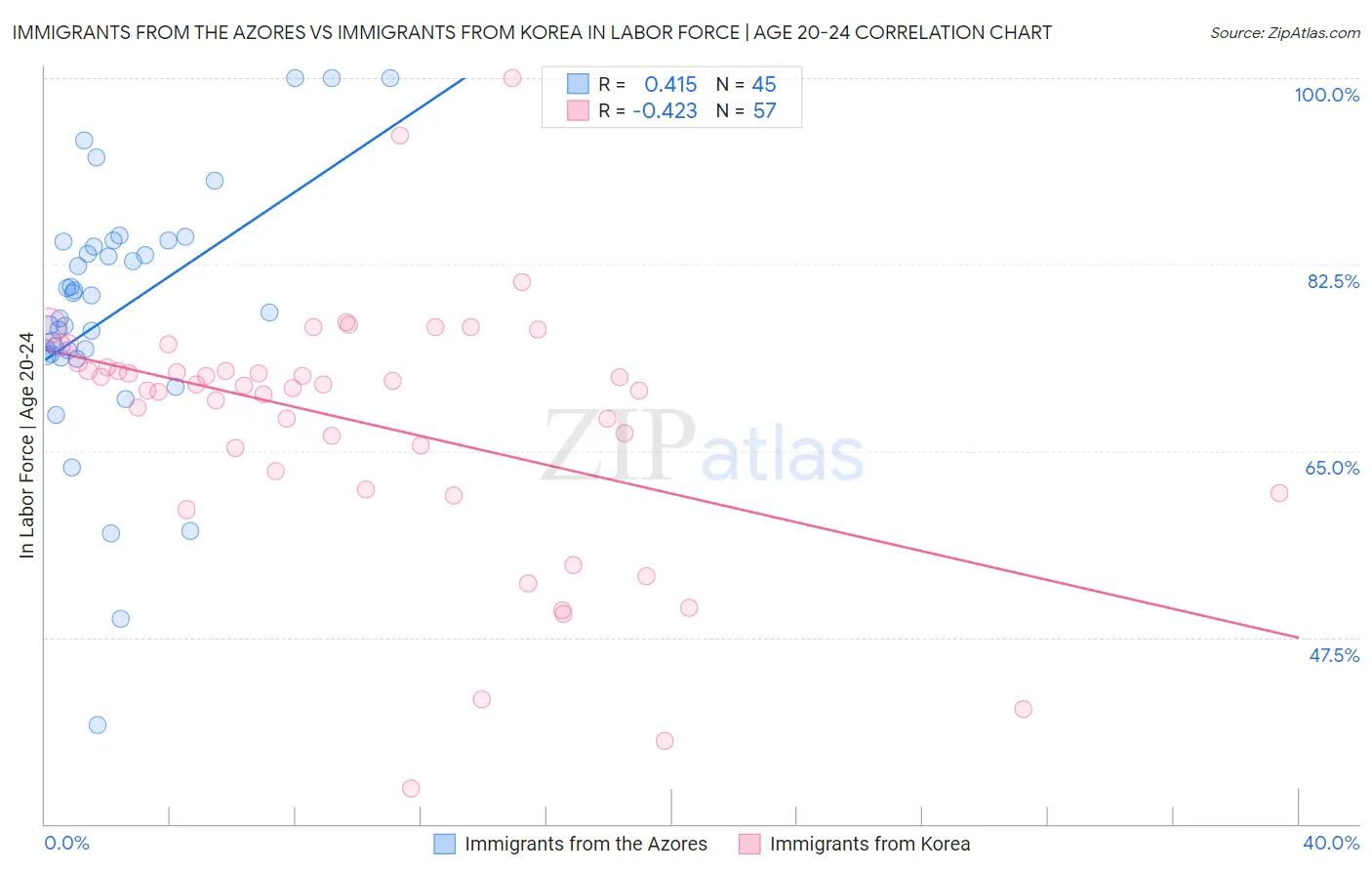 Immigrants from the Azores vs Immigrants from Korea In Labor Force | Age 20-24