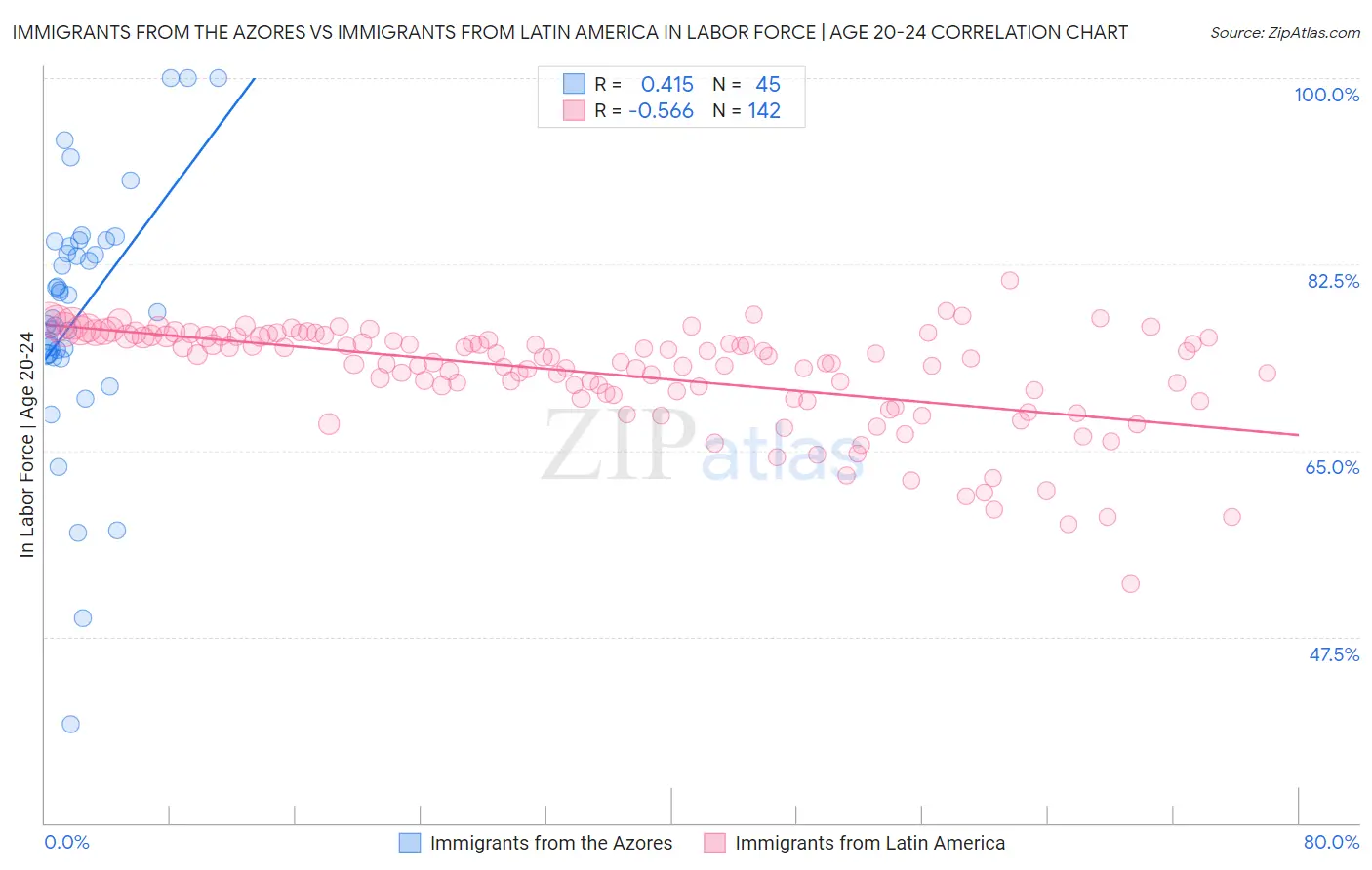 Immigrants from the Azores vs Immigrants from Latin America In Labor Force | Age 20-24