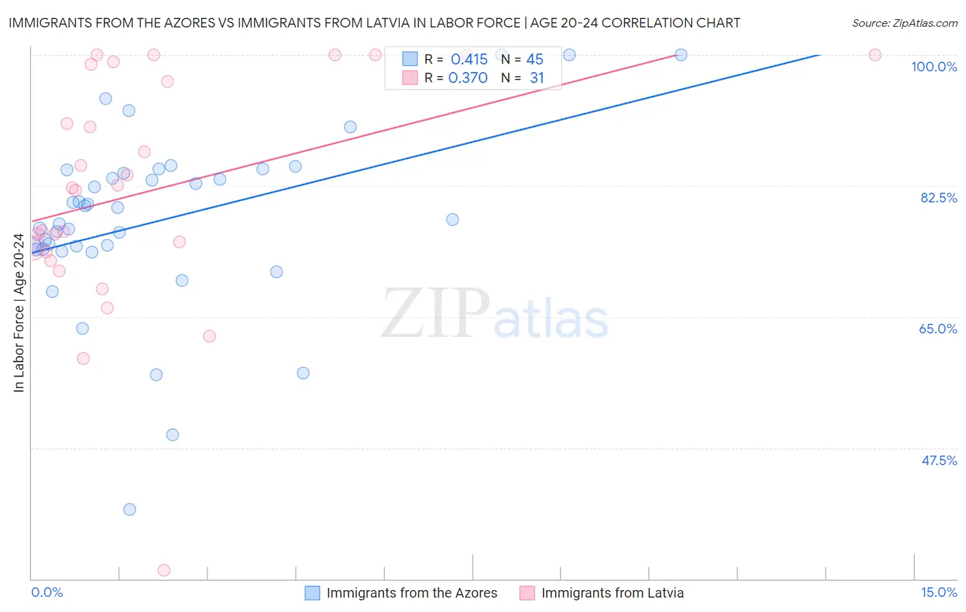 Immigrants from the Azores vs Immigrants from Latvia In Labor Force | Age 20-24