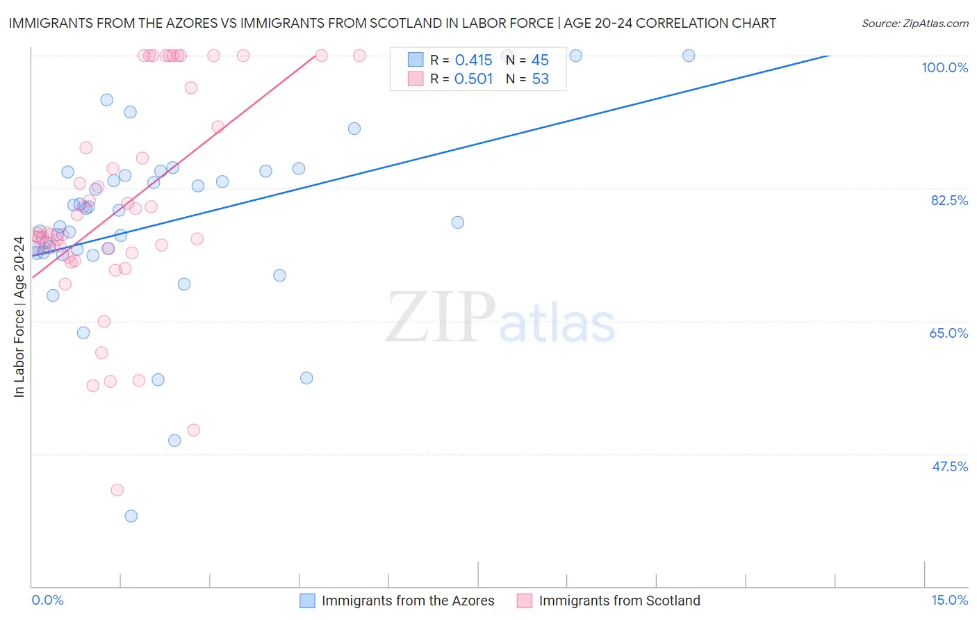 Immigrants from the Azores vs Immigrants from Scotland In Labor Force | Age 20-24