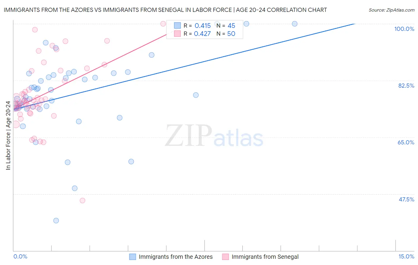 Immigrants from the Azores vs Immigrants from Senegal In Labor Force | Age 20-24