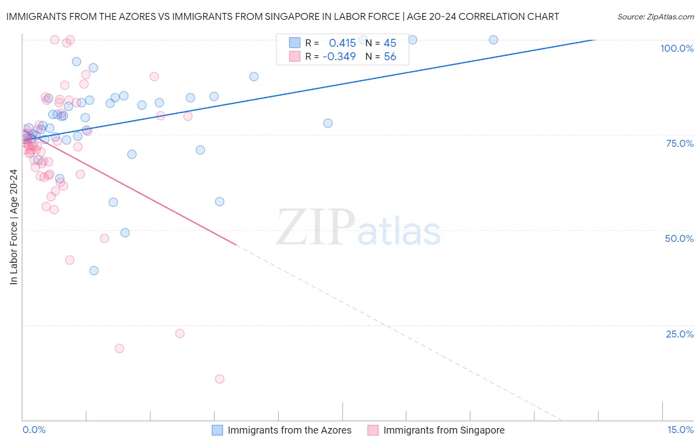 Immigrants from the Azores vs Immigrants from Singapore In Labor Force | Age 20-24