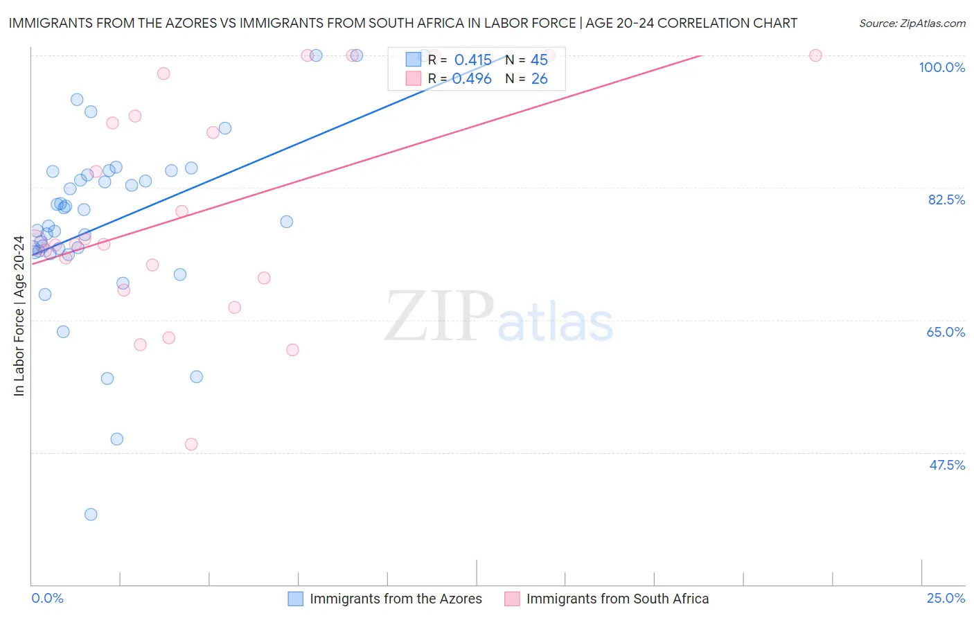 Immigrants from the Azores vs Immigrants from South Africa In Labor Force | Age 20-24