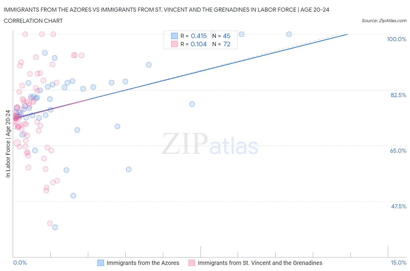 Immigrants from the Azores vs Immigrants from St. Vincent and the Grenadines In Labor Force | Age 20-24