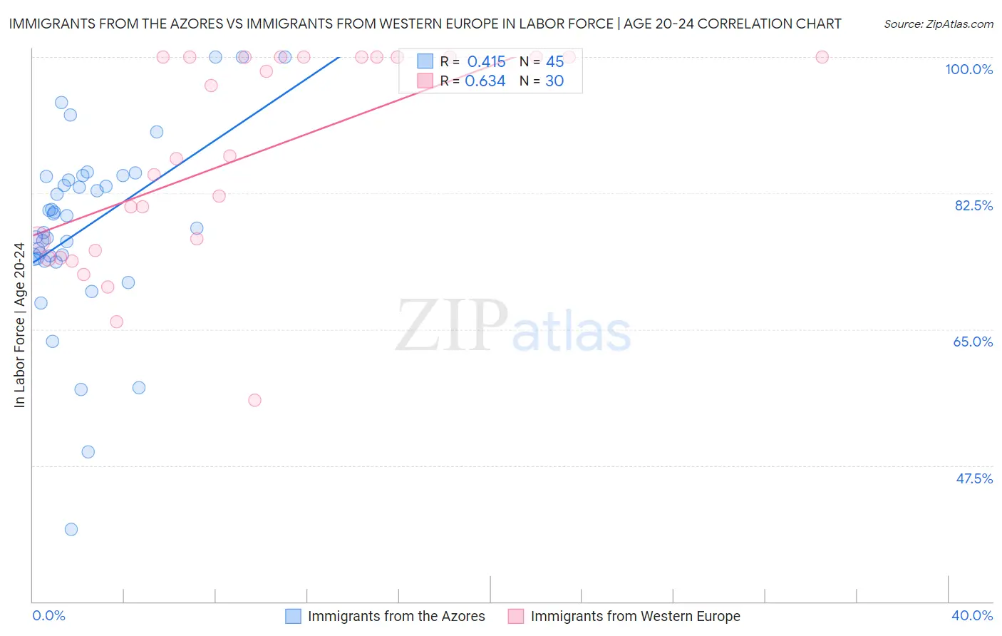 Immigrants from the Azores vs Immigrants from Western Europe In Labor Force | Age 20-24