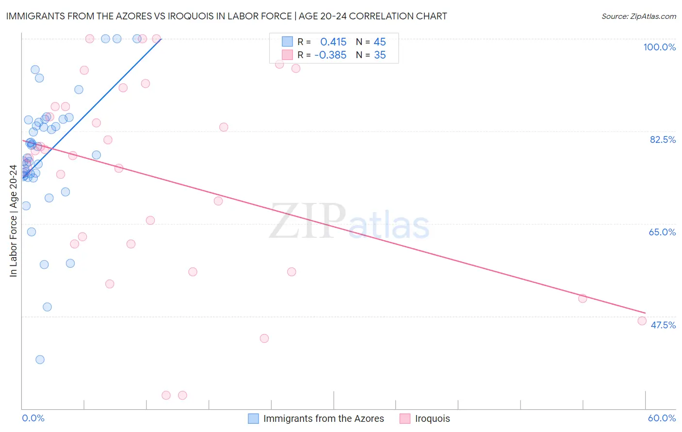 Immigrants from the Azores vs Iroquois In Labor Force | Age 20-24