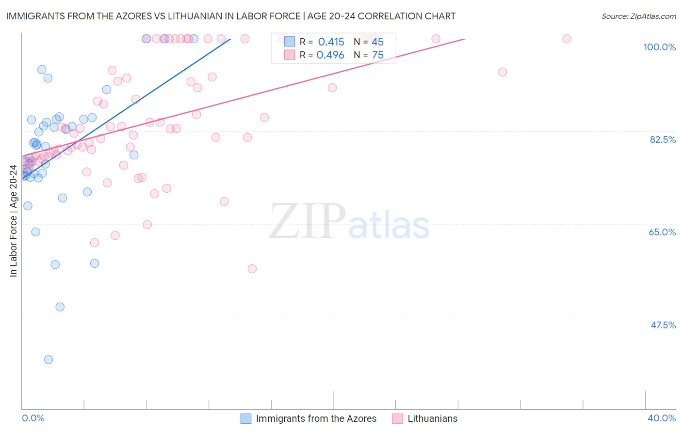 Immigrants from the Azores vs Lithuanian In Labor Force | Age 20-24