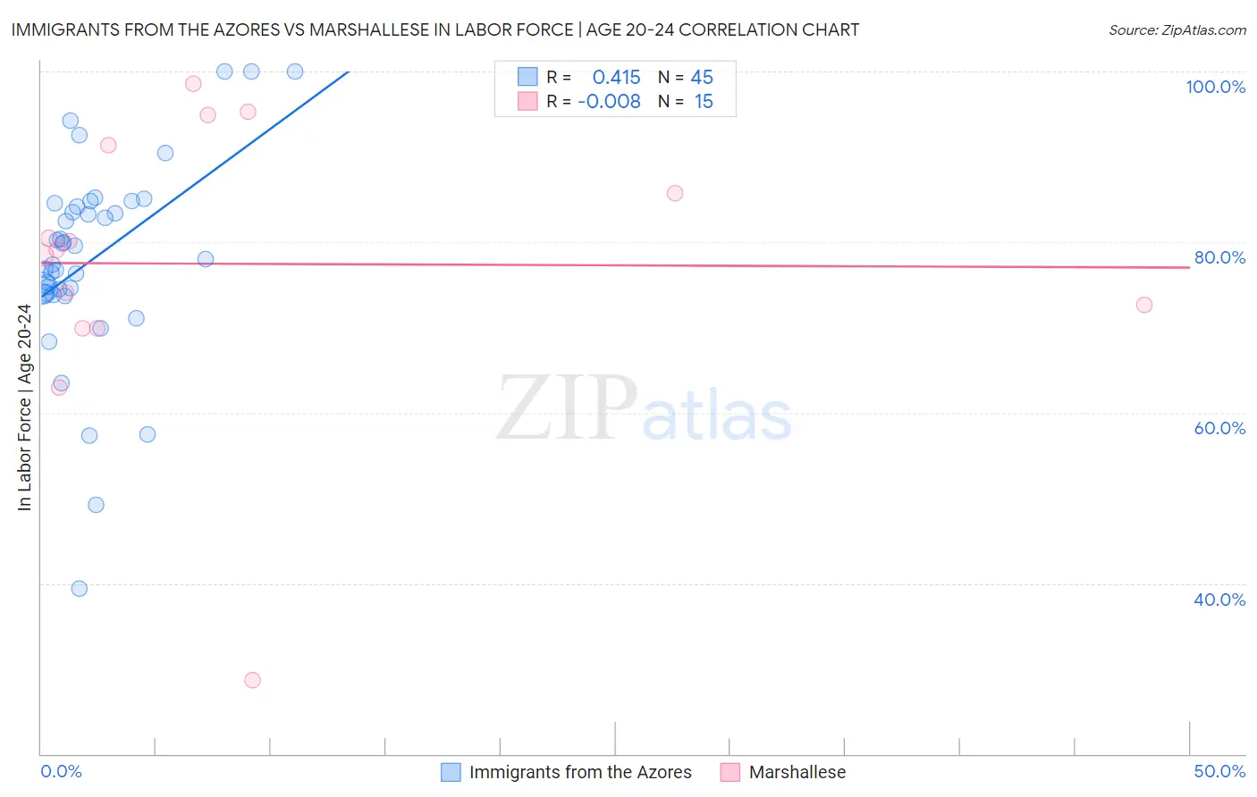 Immigrants from the Azores vs Marshallese In Labor Force | Age 20-24