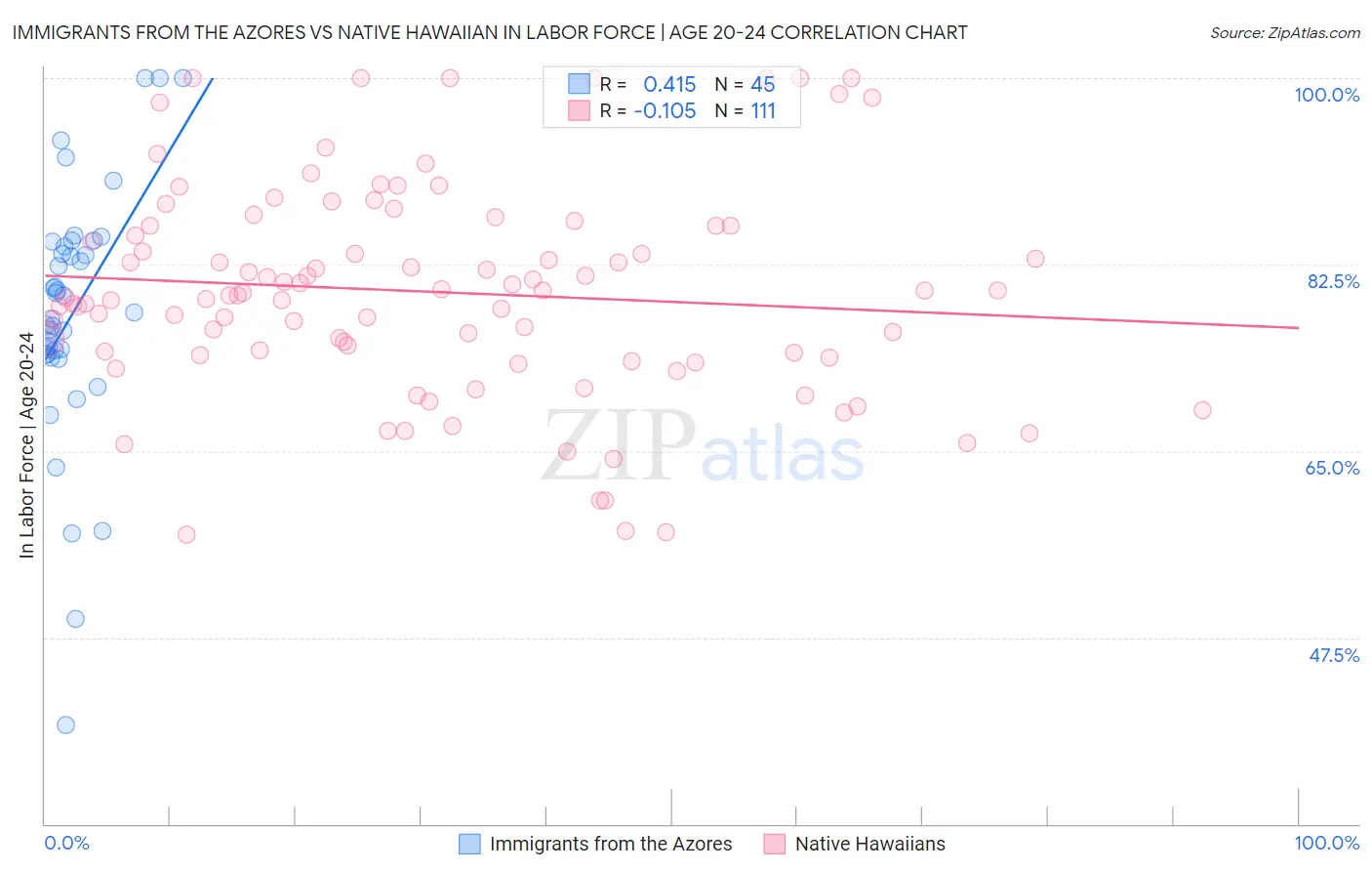 Immigrants from the Azores vs Native Hawaiian In Labor Force | Age 20-24