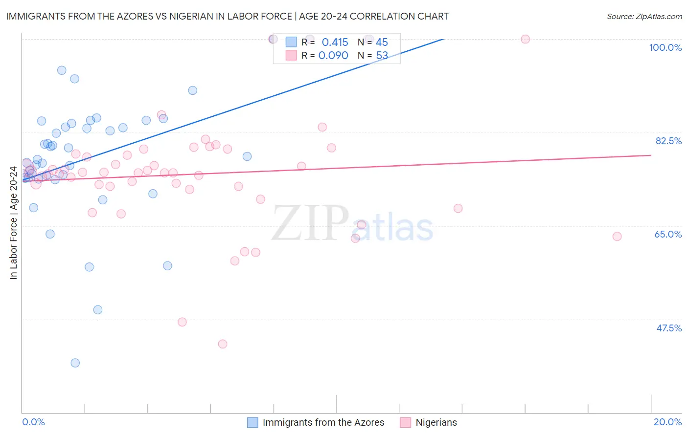 Immigrants from the Azores vs Nigerian In Labor Force | Age 20-24