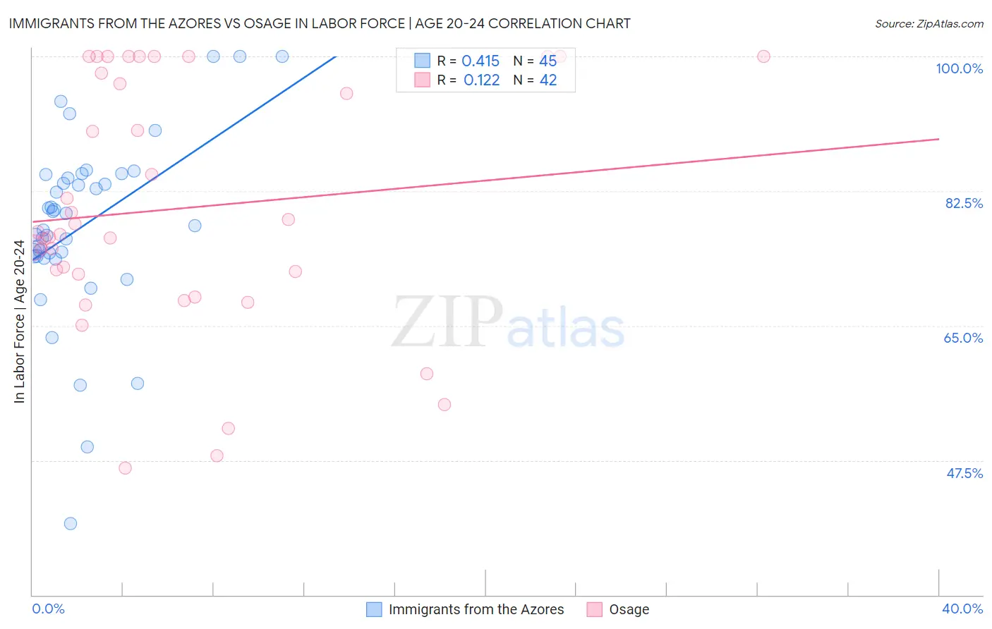 Immigrants from the Azores vs Osage In Labor Force | Age 20-24