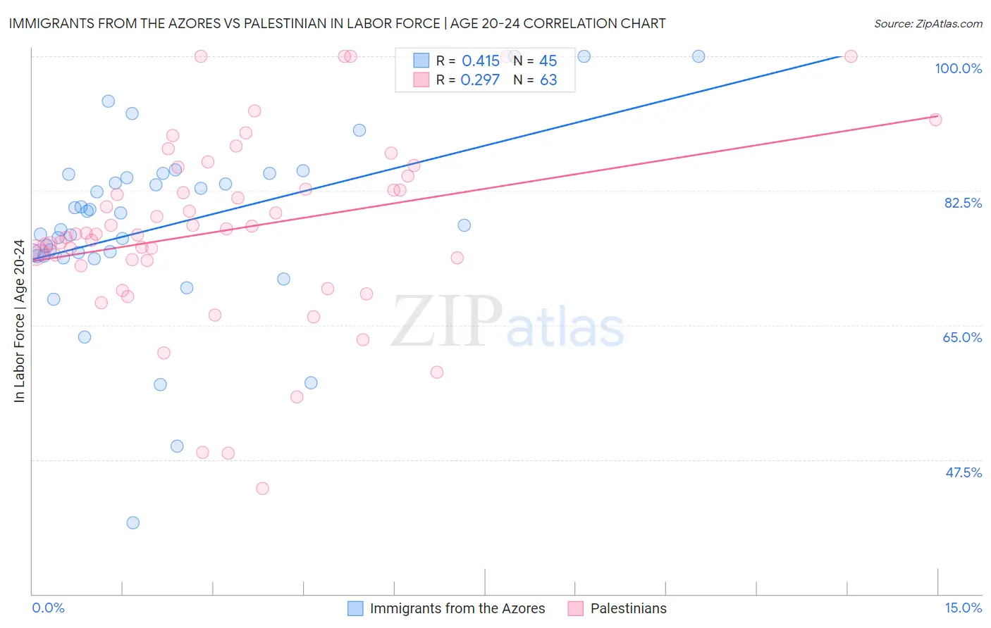 Immigrants from the Azores vs Palestinian In Labor Force | Age 20-24