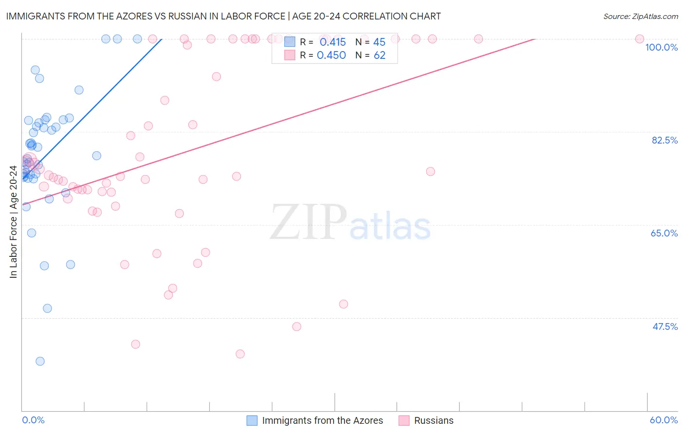 Immigrants from the Azores vs Russian In Labor Force | Age 20-24