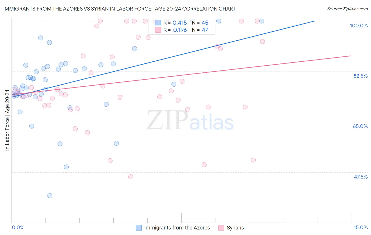 Immigrants from the Azores vs Syrian In Labor Force | Age 20-24