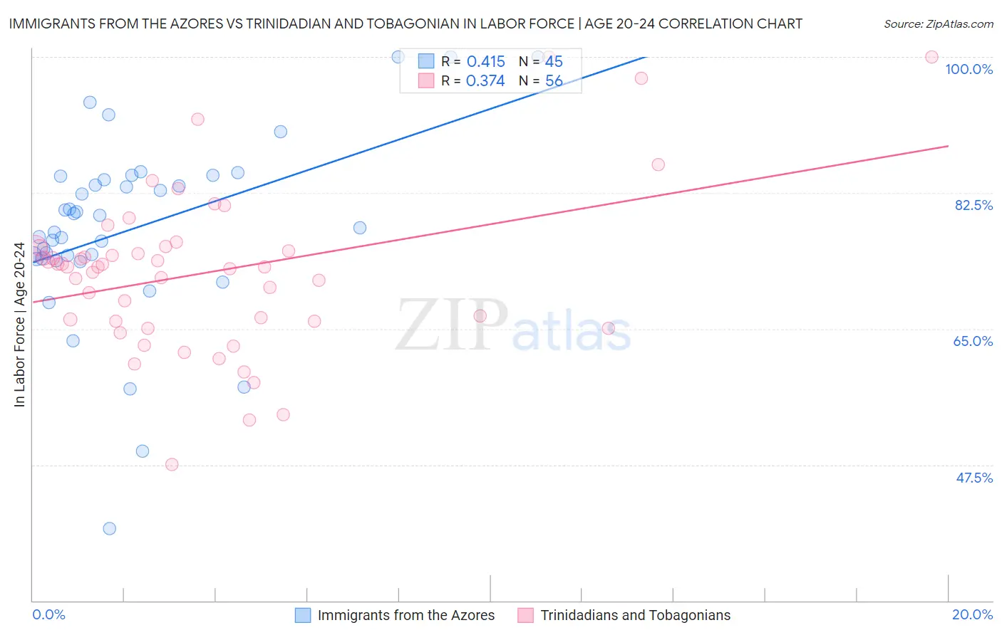 Immigrants from the Azores vs Trinidadian and Tobagonian In Labor Force | Age 20-24