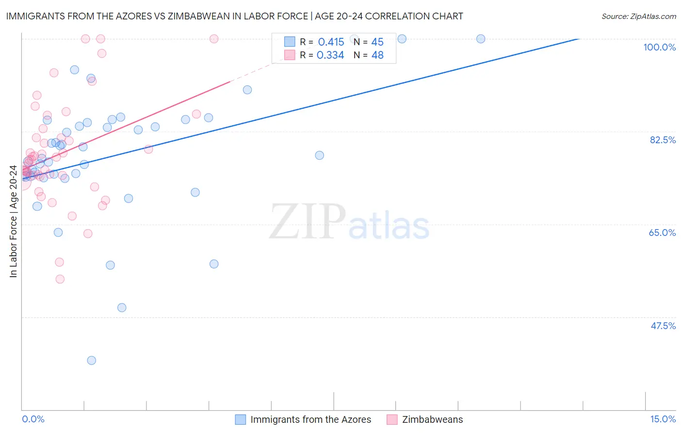 Immigrants from the Azores vs Zimbabwean In Labor Force | Age 20-24