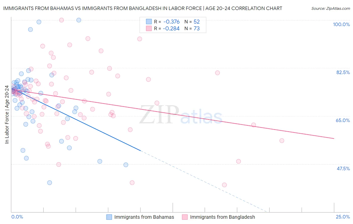 Immigrants from Bahamas vs Immigrants from Bangladesh In Labor Force | Age 20-24