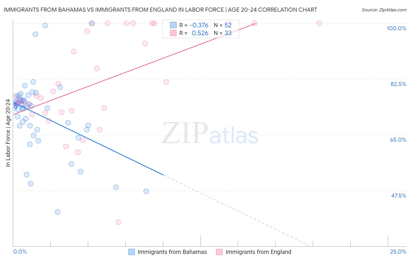 Immigrants from Bahamas vs Immigrants from England In Labor Force | Age 20-24