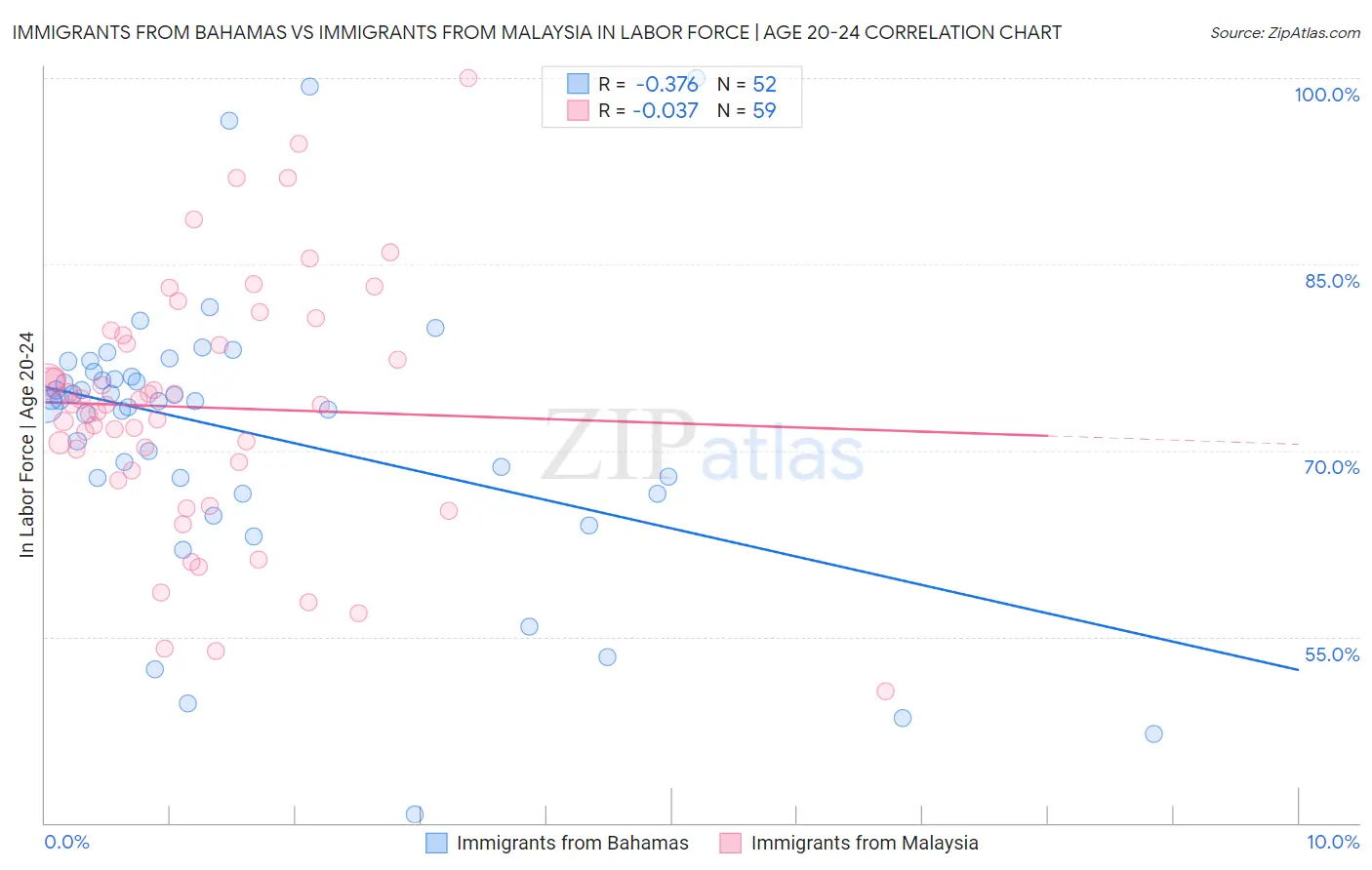 Immigrants from Bahamas vs Immigrants from Malaysia In Labor Force | Age 20-24