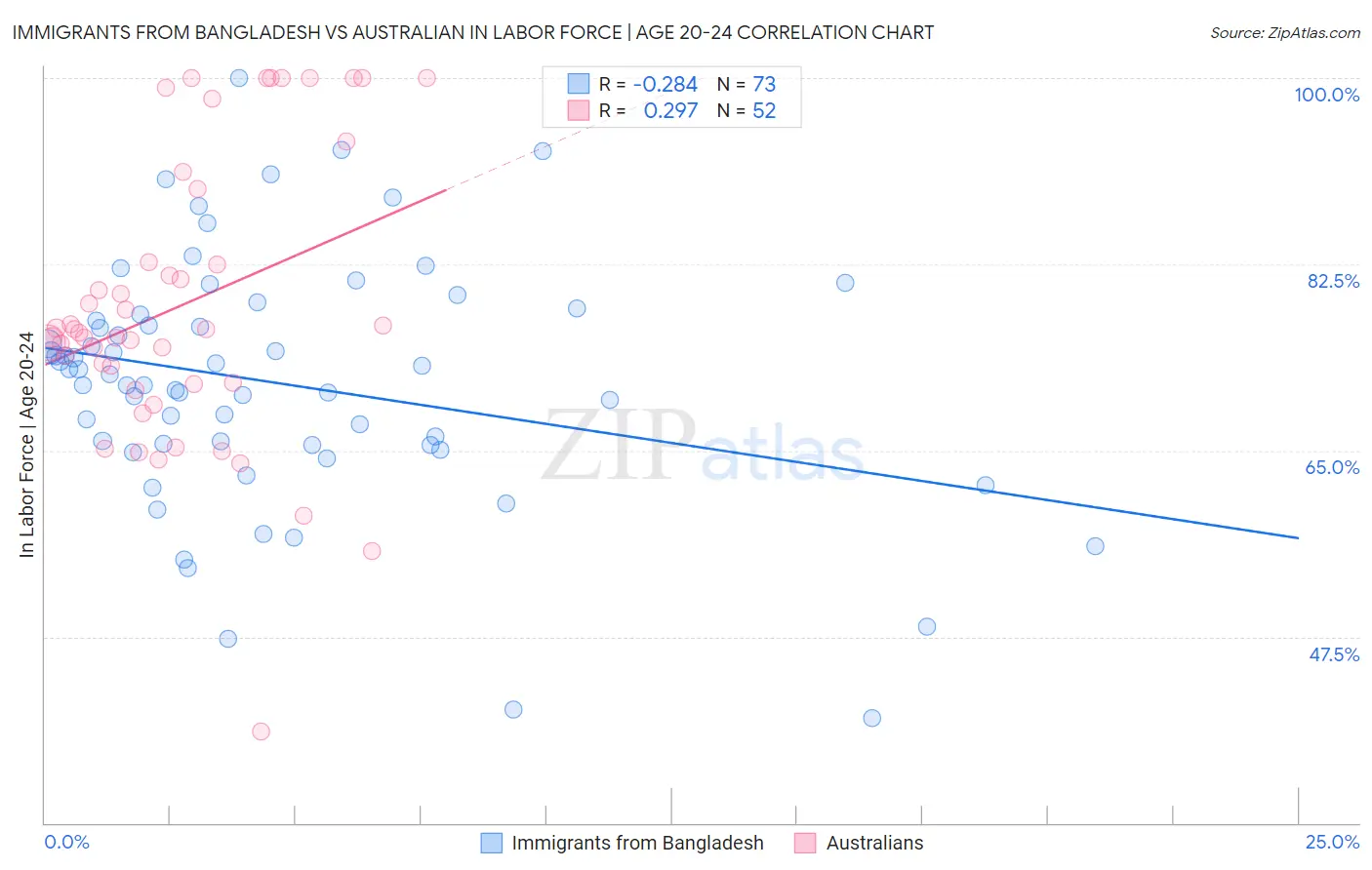 Immigrants from Bangladesh vs Australian In Labor Force | Age 20-24