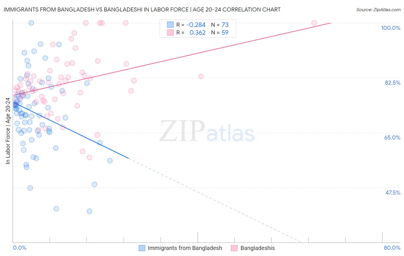 Immigrants from Bangladesh vs Bangladeshi In Labor Force | Age 20-24