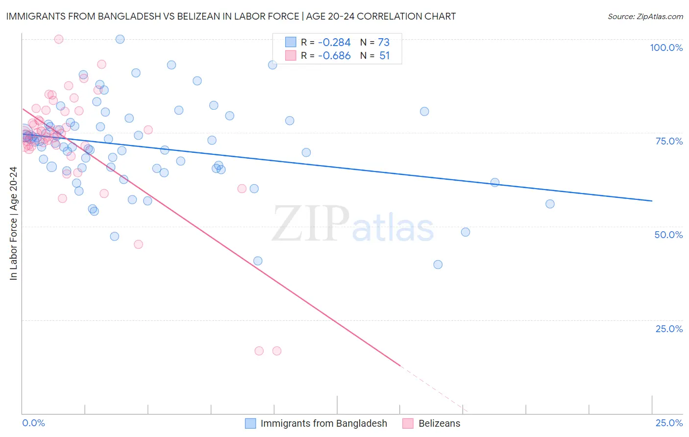 Immigrants from Bangladesh vs Belizean In Labor Force | Age 20-24