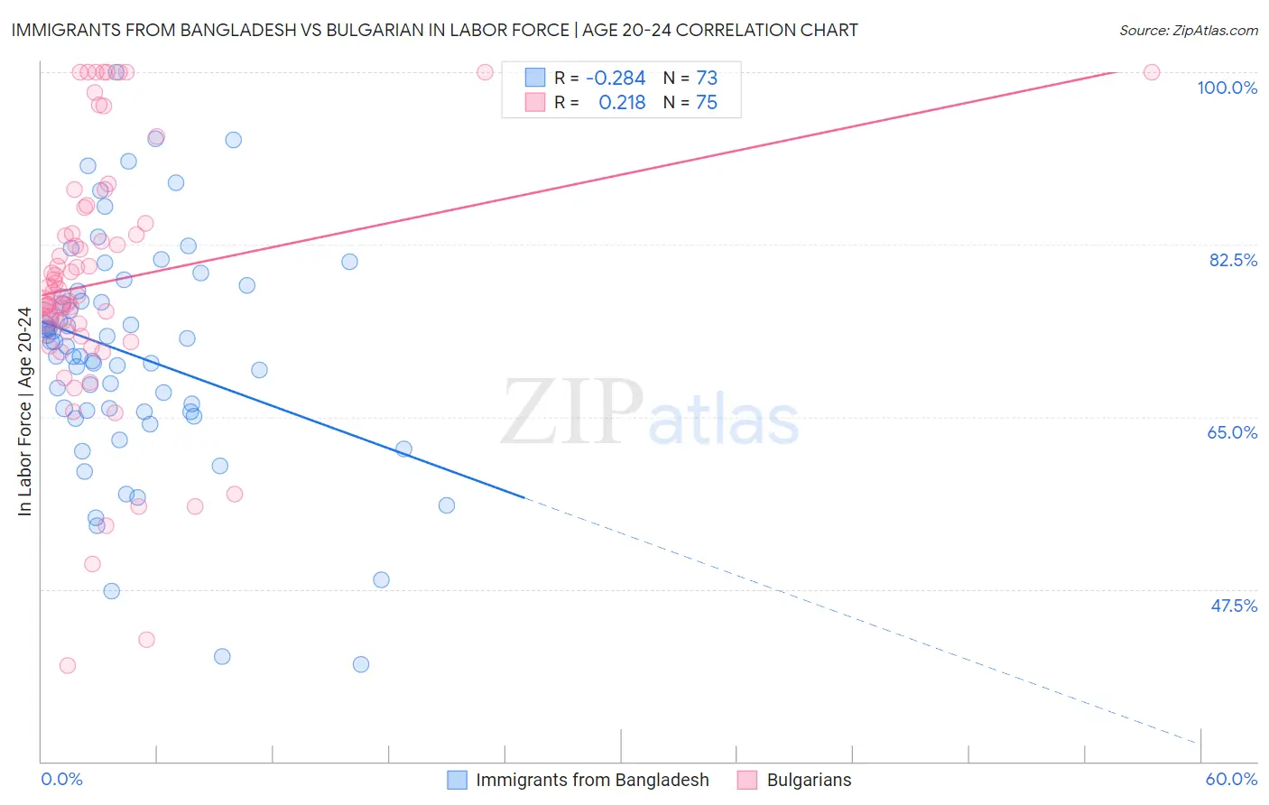 Immigrants from Bangladesh vs Bulgarian In Labor Force | Age 20-24