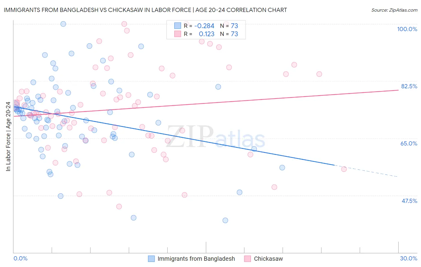 Immigrants from Bangladesh vs Chickasaw In Labor Force | Age 20-24