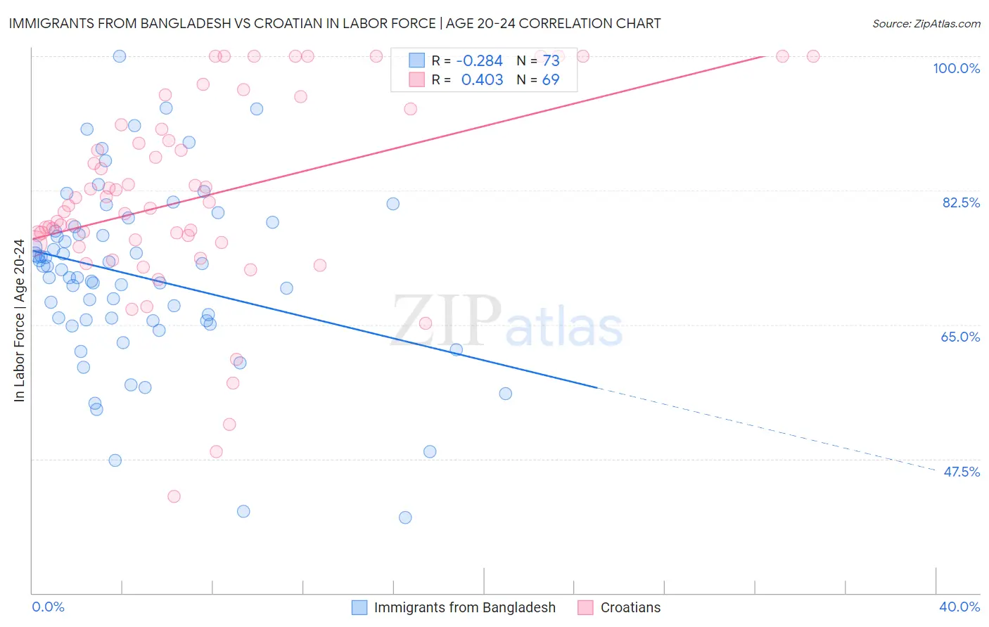 Immigrants from Bangladesh vs Croatian In Labor Force | Age 20-24