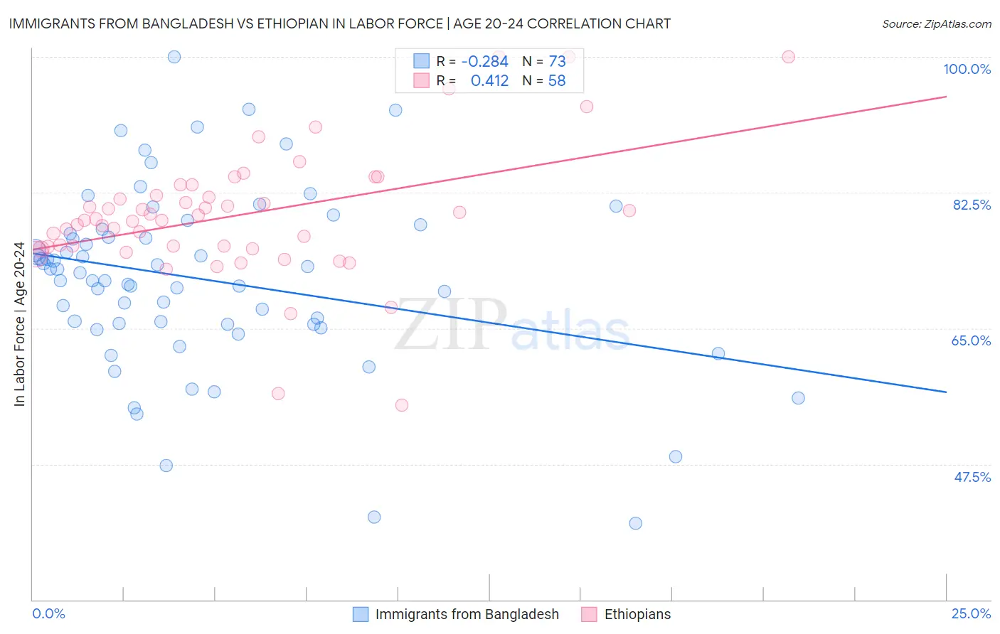 Immigrants from Bangladesh vs Ethiopian In Labor Force | Age 20-24