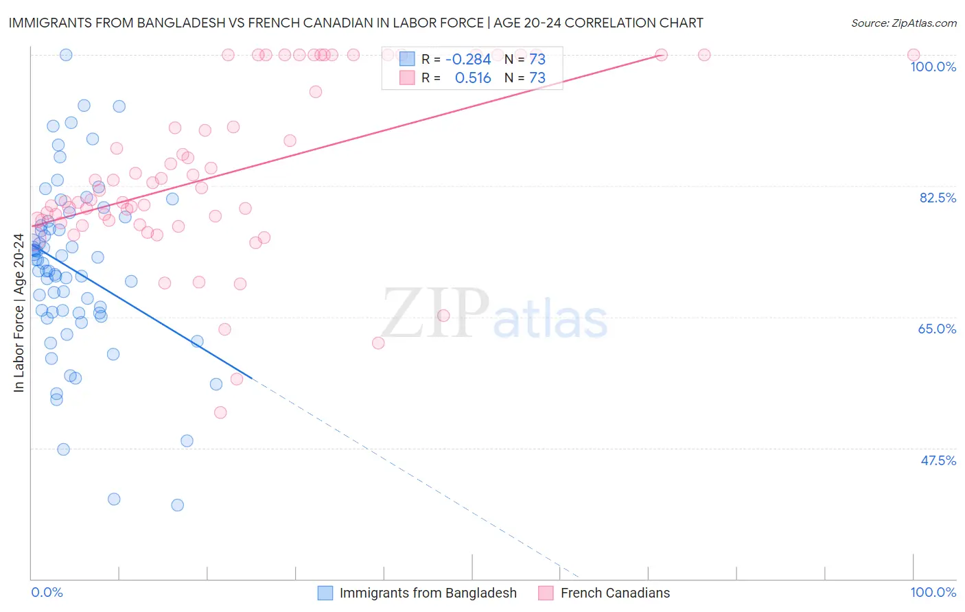 Immigrants from Bangladesh vs French Canadian In Labor Force | Age 20-24