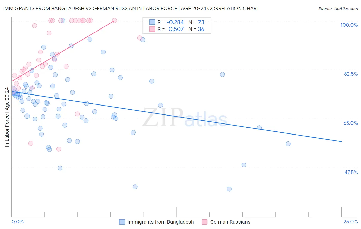 Immigrants from Bangladesh vs German Russian In Labor Force | Age 20-24