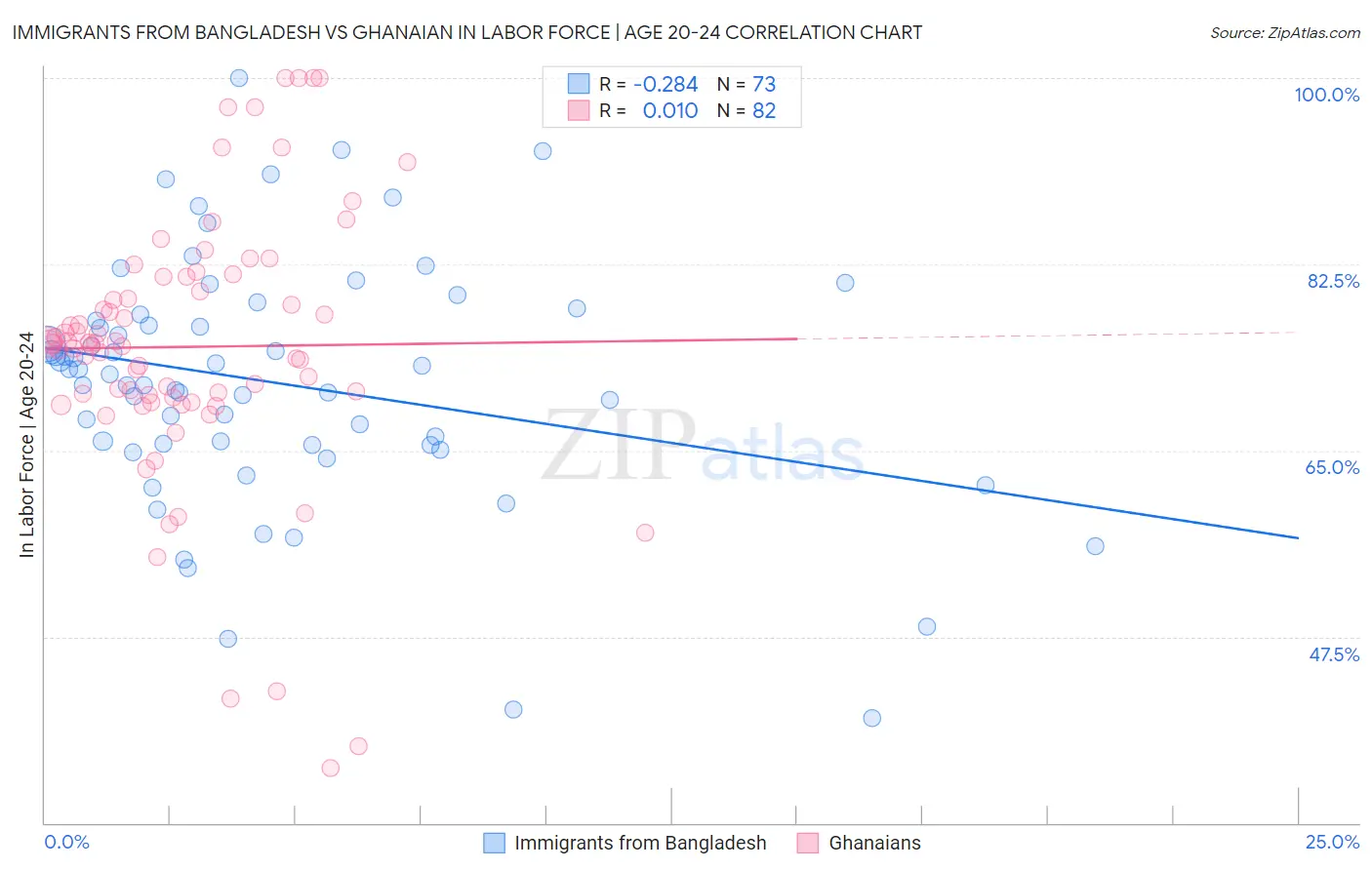 Immigrants from Bangladesh vs Ghanaian In Labor Force | Age 20-24