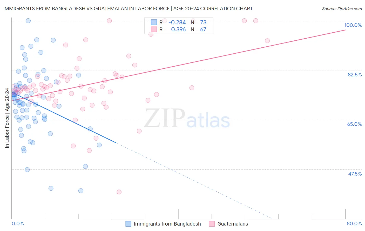 Immigrants from Bangladesh vs Guatemalan In Labor Force | Age 20-24