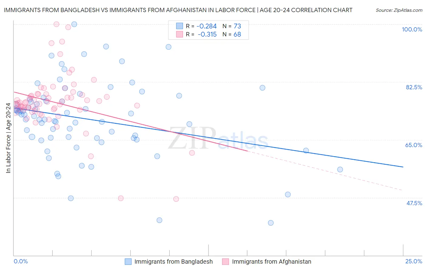 Immigrants from Bangladesh vs Immigrants from Afghanistan In Labor Force | Age 20-24