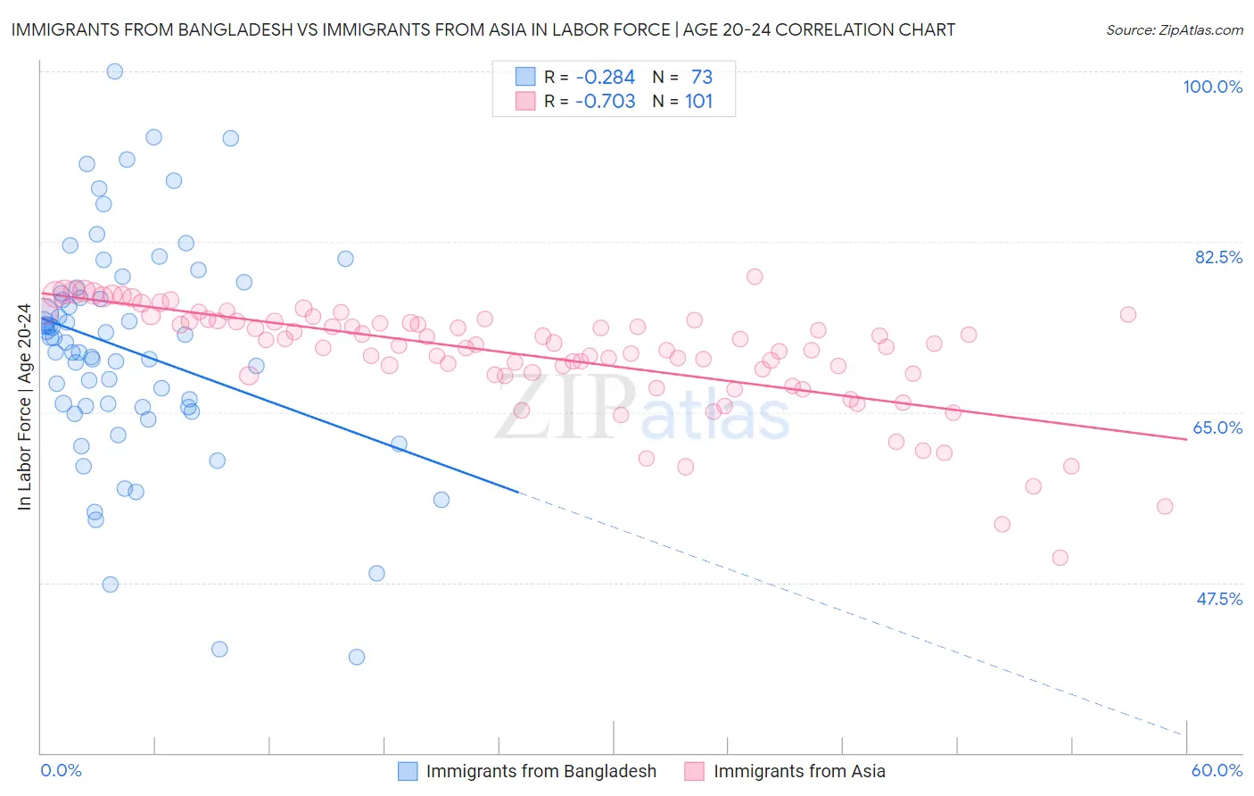 Immigrants from Bangladesh vs Immigrants from Asia In Labor Force | Age 20-24