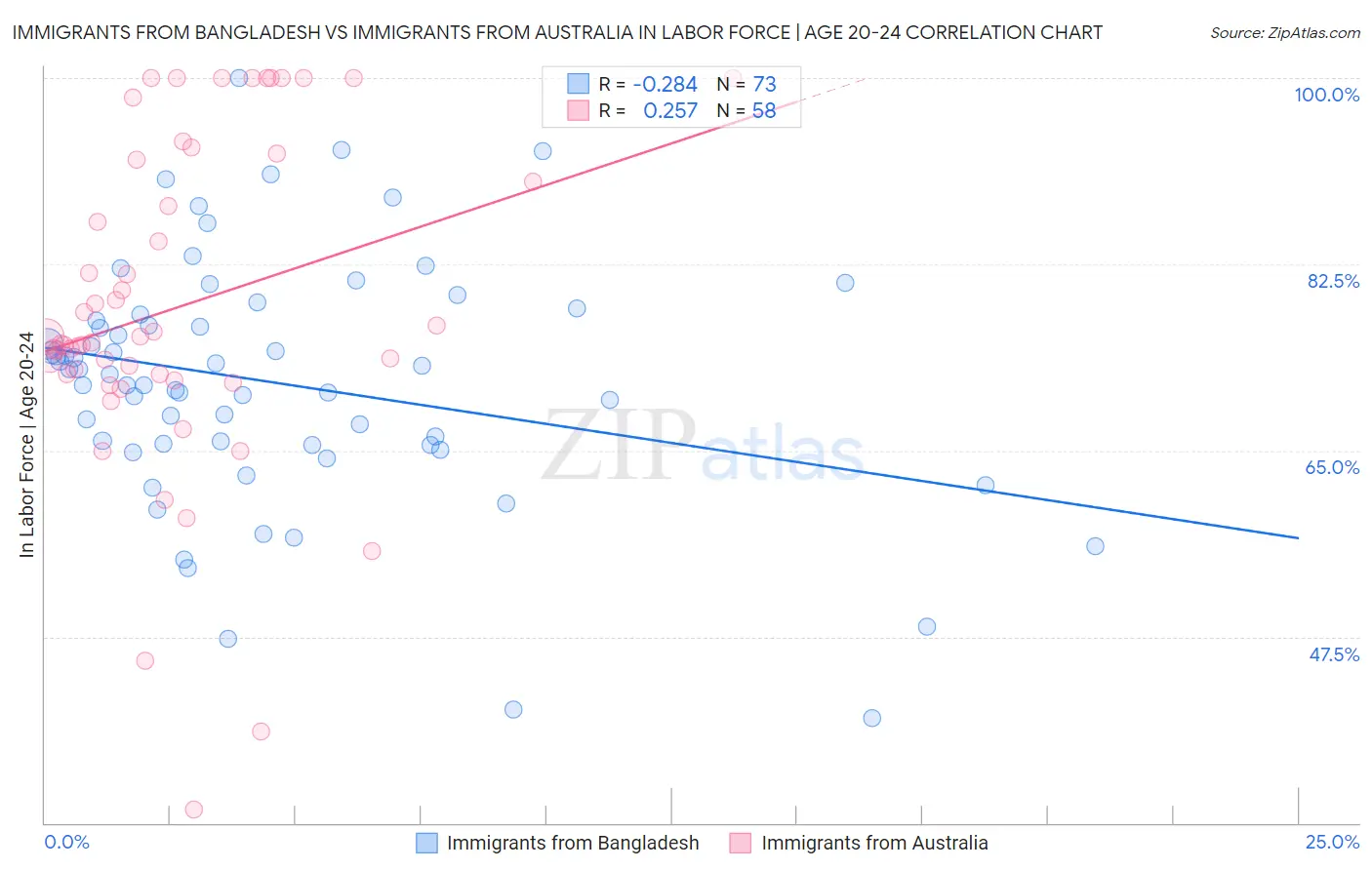 Immigrants from Bangladesh vs Immigrants from Australia In Labor Force | Age 20-24