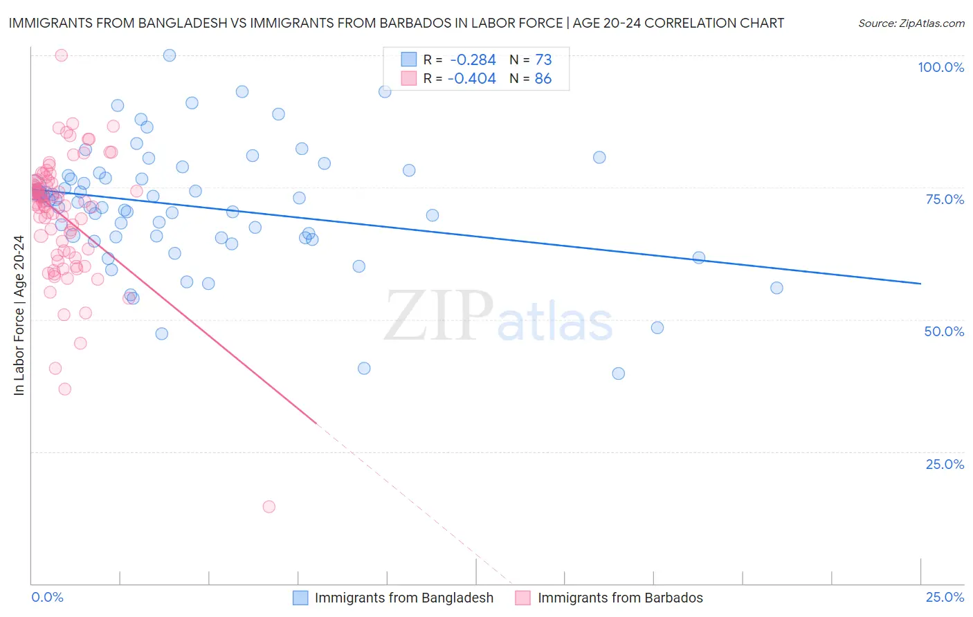 Immigrants from Bangladesh vs Immigrants from Barbados In Labor Force | Age 20-24