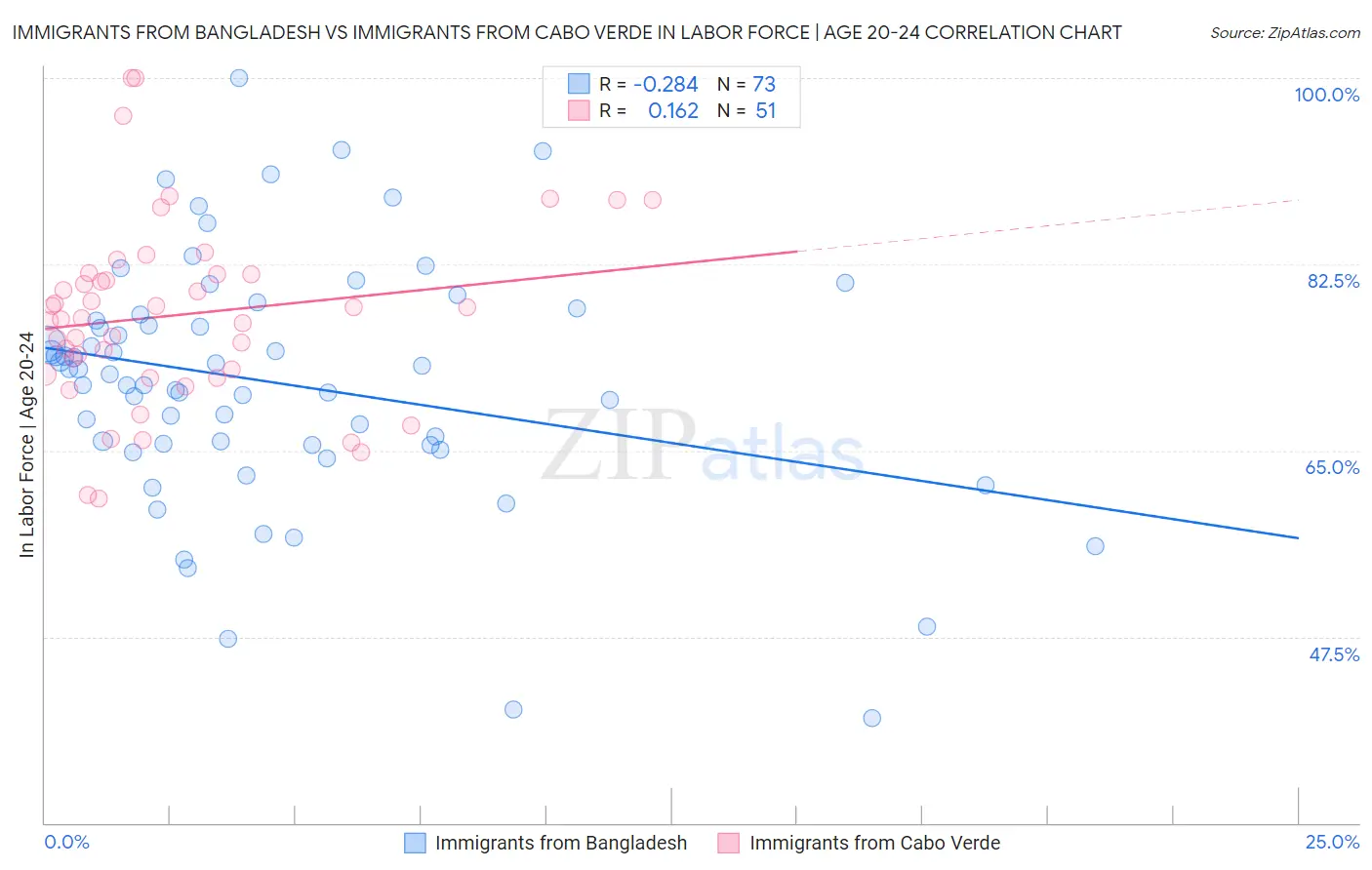 Immigrants from Bangladesh vs Immigrants from Cabo Verde In Labor Force | Age 20-24