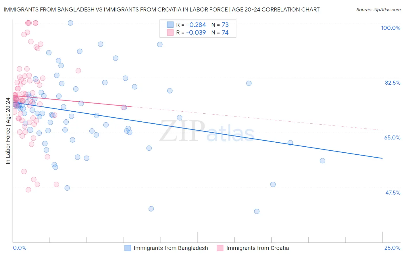 Immigrants from Bangladesh vs Immigrants from Croatia In Labor Force | Age 20-24