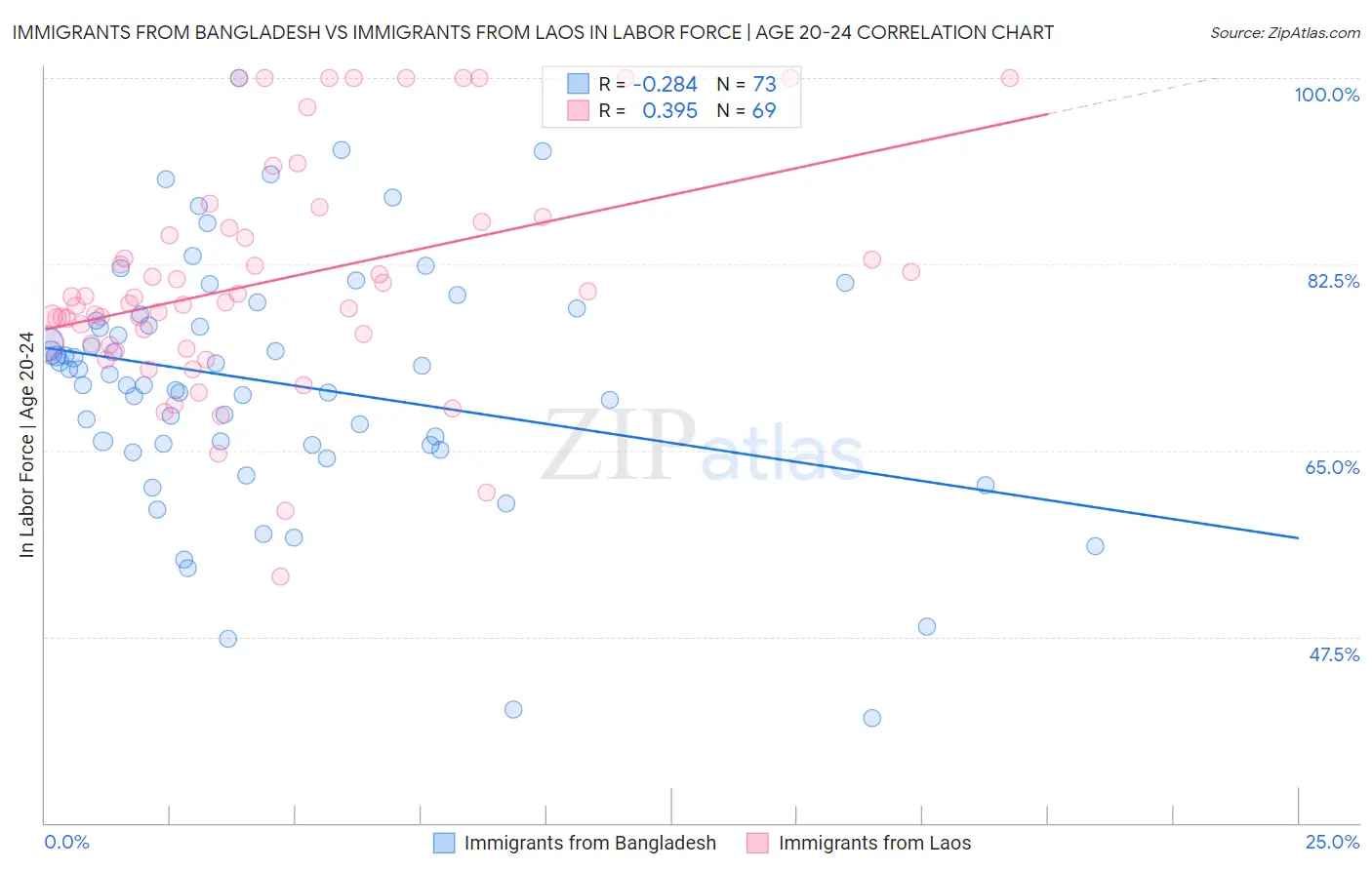 Immigrants from Bangladesh vs Immigrants from Laos In Labor Force | Age 20-24