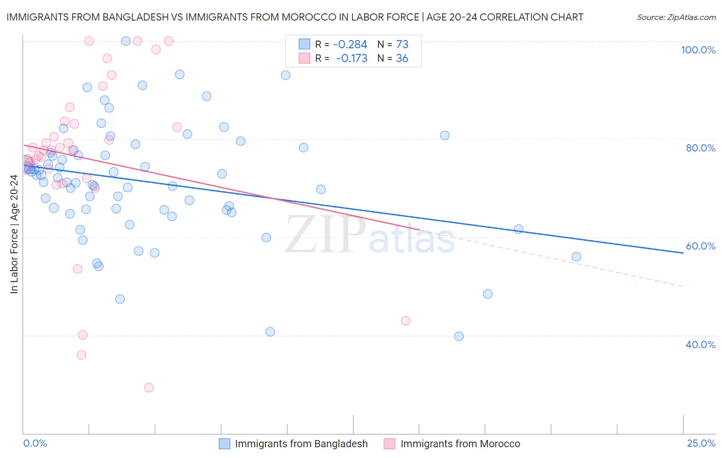 Immigrants from Bangladesh vs Immigrants from Morocco In Labor Force | Age 20-24