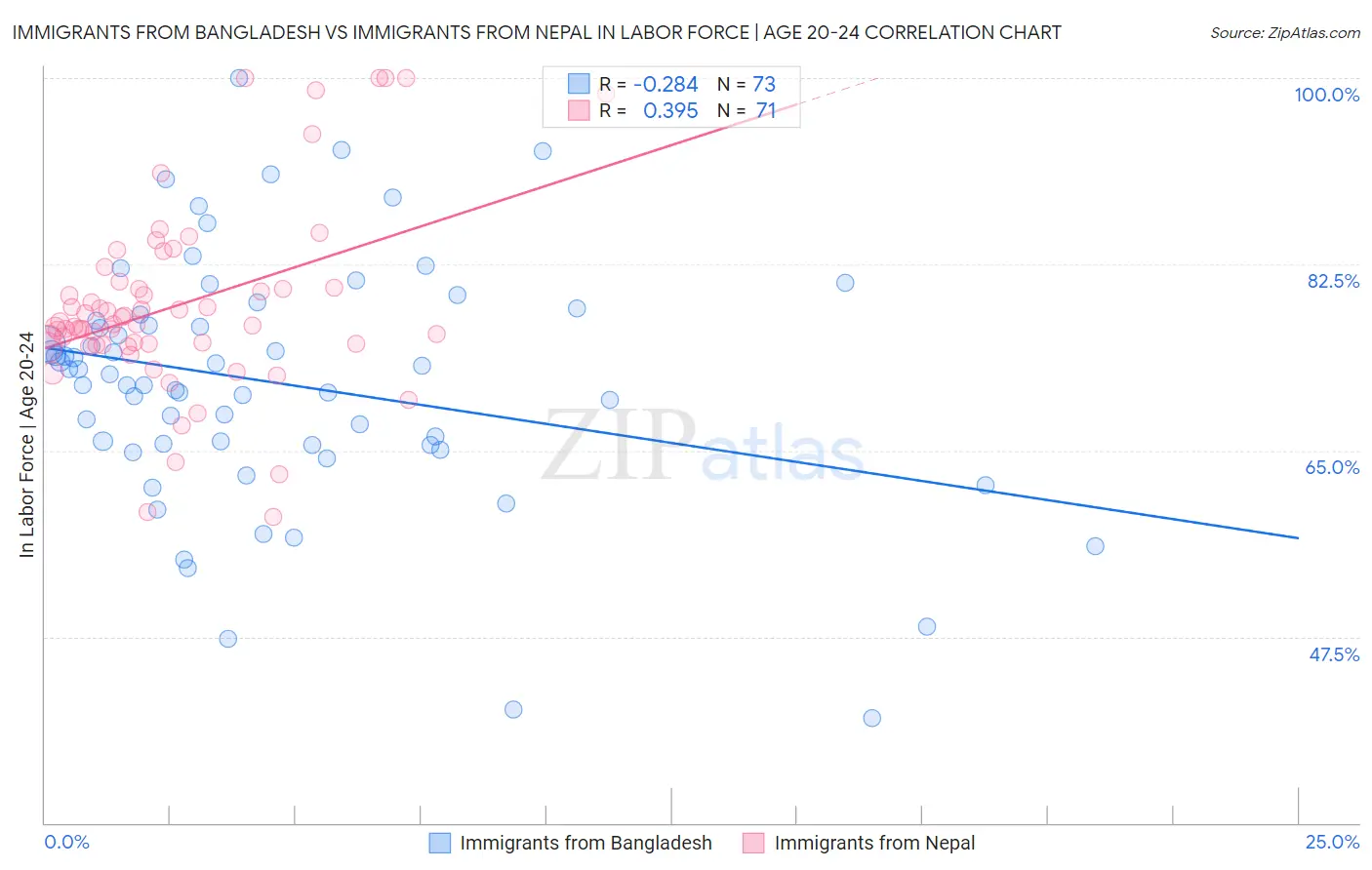 Immigrants from Bangladesh vs Immigrants from Nepal In Labor Force | Age 20-24