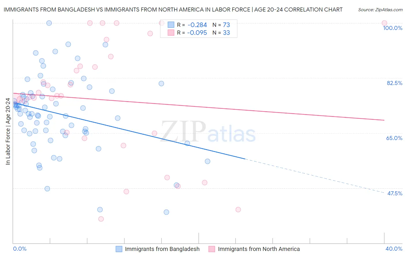 Immigrants from Bangladesh vs Immigrants from North America In Labor Force | Age 20-24
