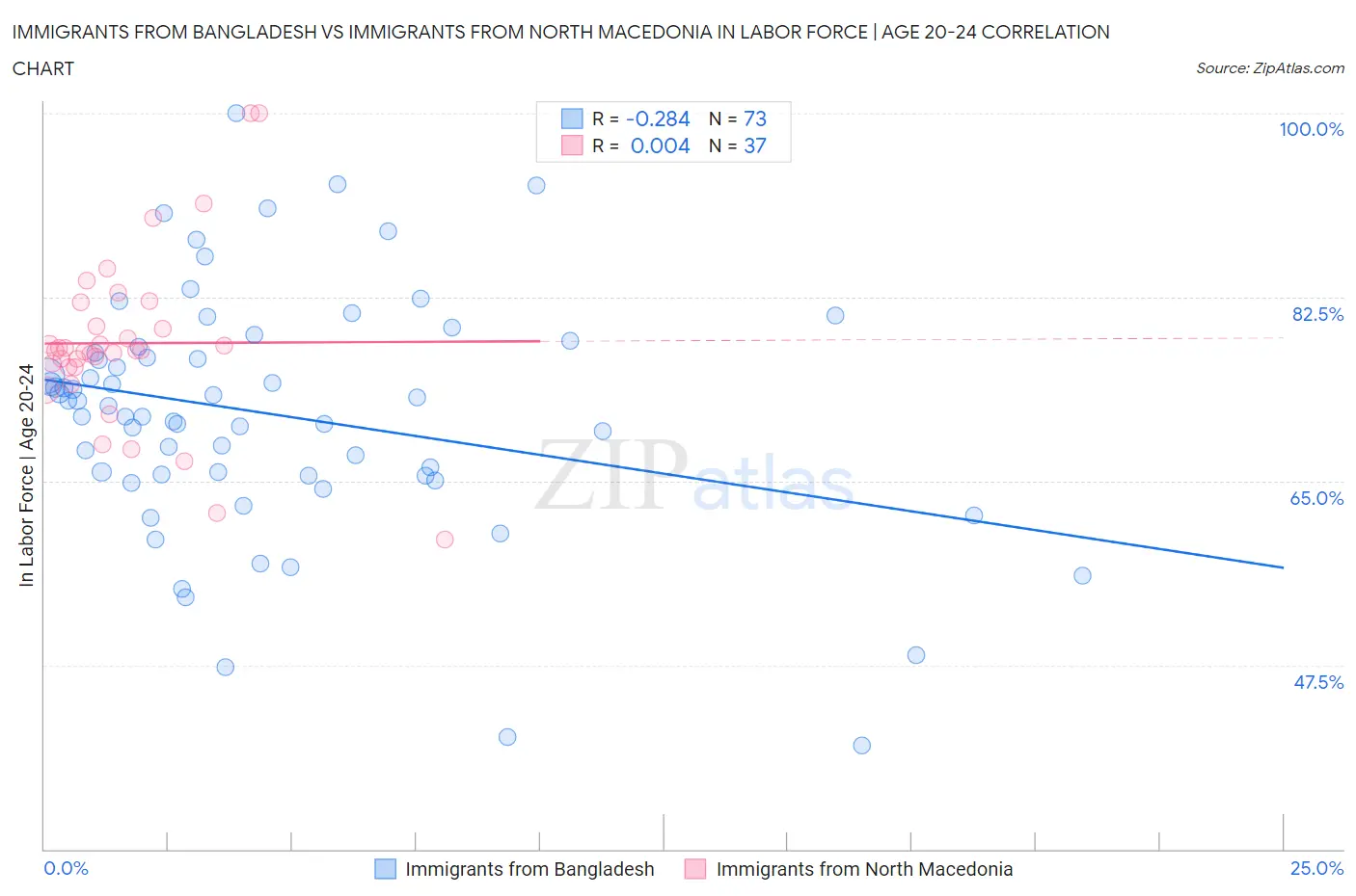 Immigrants from Bangladesh vs Immigrants from North Macedonia In Labor Force | Age 20-24